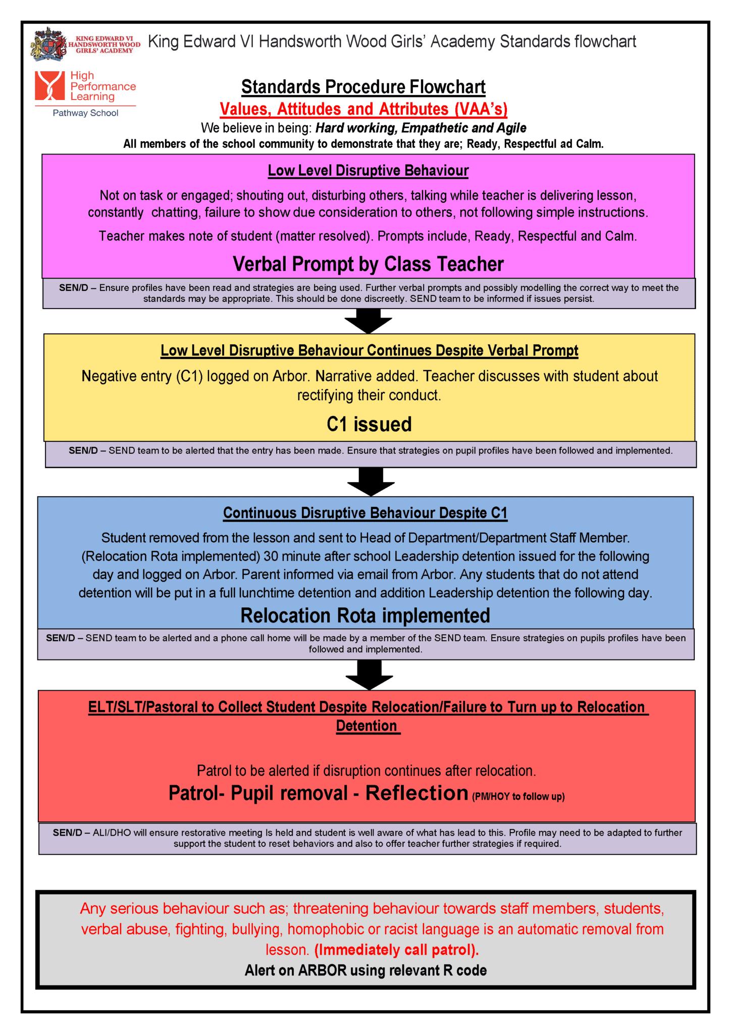 Behaviour-Flowchart