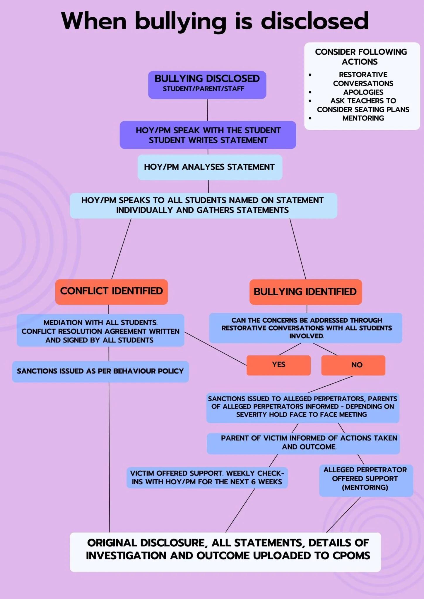 Bullying_flowchart