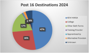 post 16 destinations pie chart