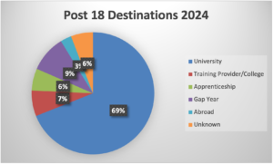 post 18 destinations pie chart